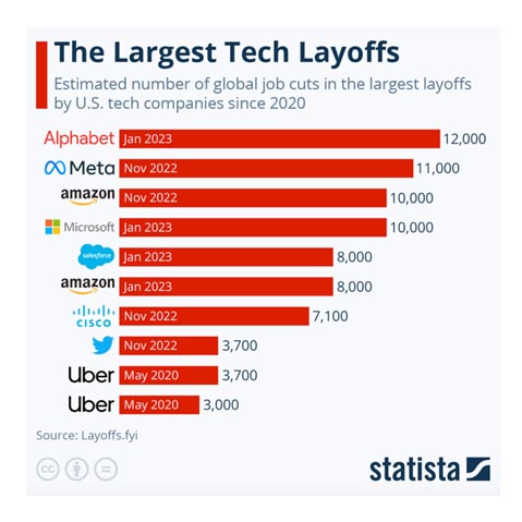 Largest Tech Layoffs Chart